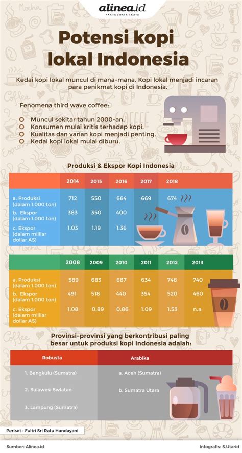 Manisnya Potensi Bisnis Kopi Indonesia