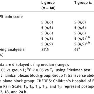 Comparison Of The Analgesic Effects In The Two Groups Within 24 H After