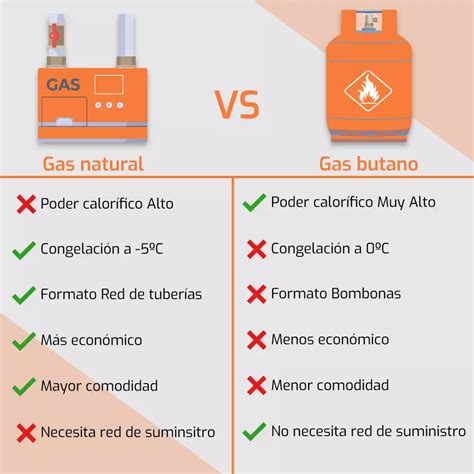 Pypesa Conoce Mas Acerca Del Gas Butano Y Gas Propano Gas Butano