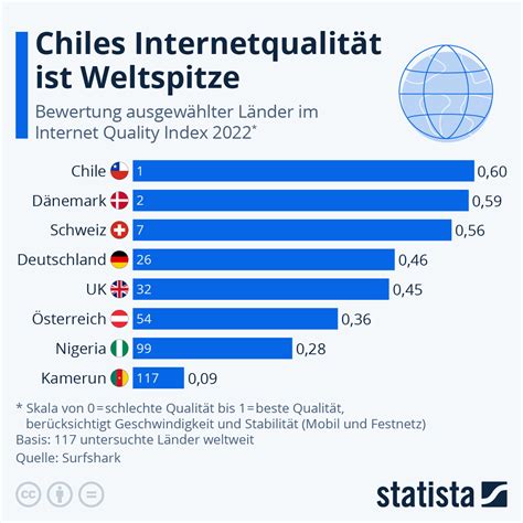 Internetqualität weltweit Diese Länder haben das beste Netz WinFuture de