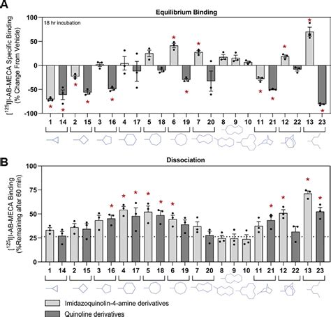 Characterization Of Dual Acting A3 Adenosine Receptor Positive