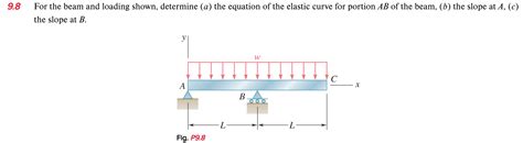 For The Beam And Loading Shown Determine A The Equation Of The