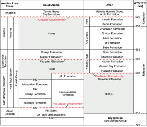 Late Cryogenian Ediacaran And Early Cambrian Tectono Stratigraphy Of