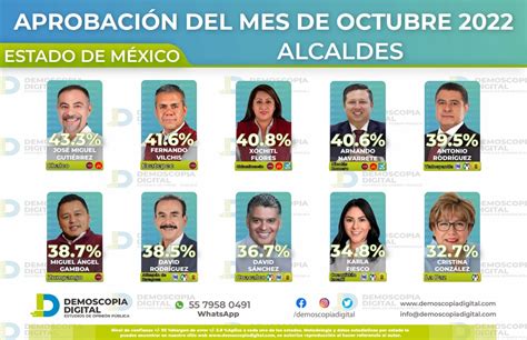 Ranking De Aprobaci N De Alcaldes De Edomex Octubre Demoscopia