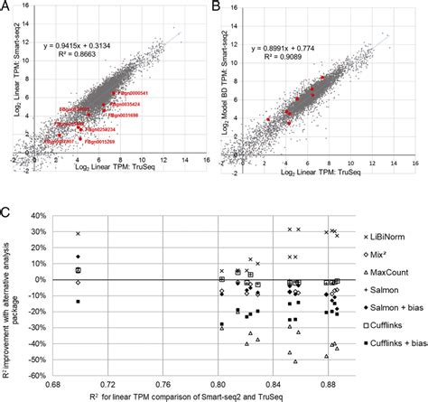 Evaluation Of Bias Correction A Scatter Plot Of Gene Expression