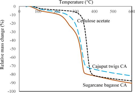 Thermogravimetric Analysis Curves For Commercial Cellulose Acetate