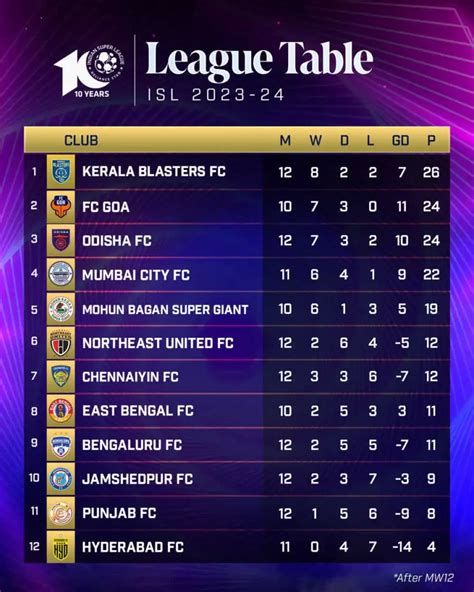 ISL Points Table 2023-24