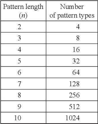 Table 1 From Finding Opportunity Windows In Time Series Data Using The