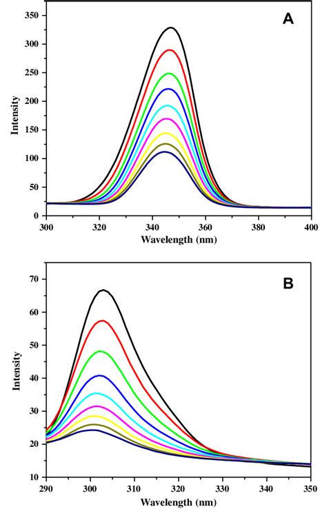 Synchronous Fluorescence Spectrum Of Bsa In Presence Of Co Bpy Da