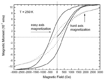 Hystereses Loops Measured In Two Directions Of Magnetization