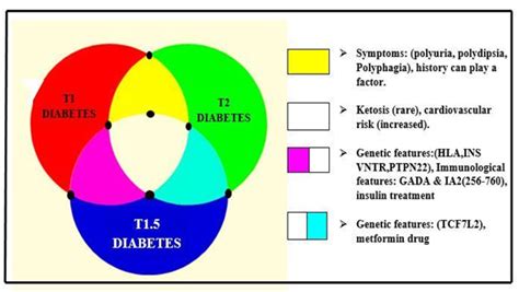 Latent Autoimmune Diabetes In Adults Complication Management And