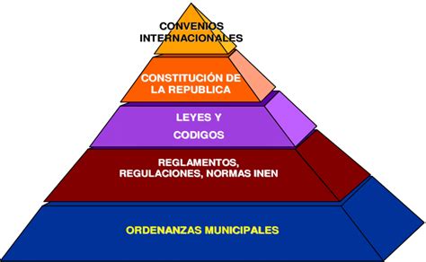 Orden Jerárquico De Las Leyes