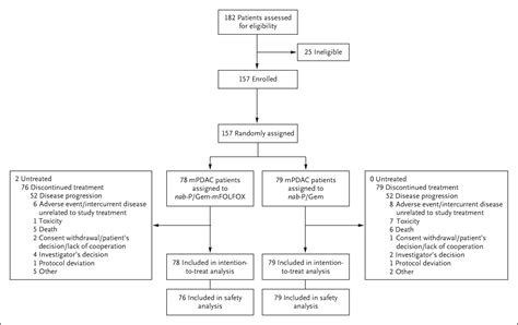 Nab Paclitaxel Plus Gemcitabine And FOLFOX In Metastatic Pancreatic