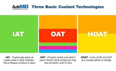 The Facts About Engine Coolant And Why Yellow Or Orange Is The New Green