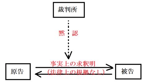 民事訴訟における釈明権・求釈明とは何か？ 弁護士社長の実務ブログ