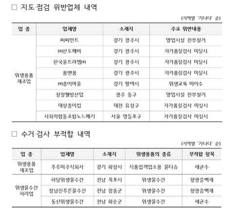 식약처위생물수건·식품접객업소용 물티슈 등 위생용품 안전점검8곳 적발