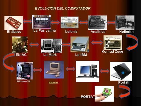 Evolución De Las Computadoras Timeline Timetoast Timelines