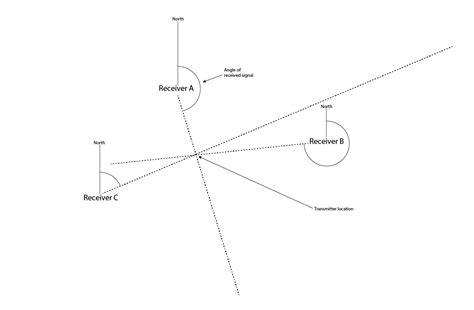 Radio Direction Finding Techniques Details