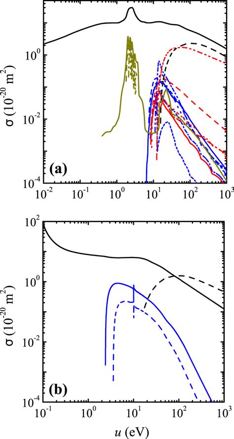 Electron Neutral Cross Sections With The Electronic Ground States Of