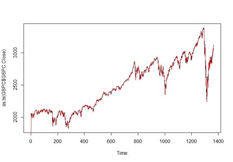 Forecasting Of A Time Series Stock Market Data In R Forcasting A