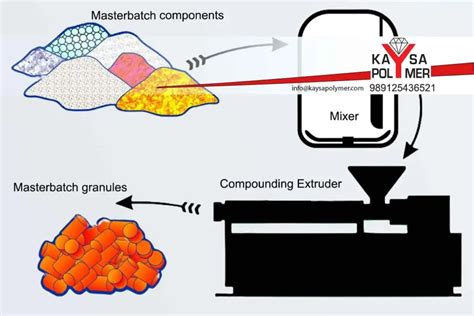 What Is Masterbatch Meaning Application Types
