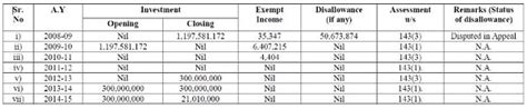 Section A Disallowance Cannot Surpass Exempt Income Delhi Hc