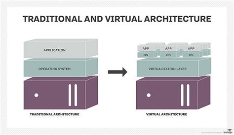 Understanding Virtualization Benefits And Types