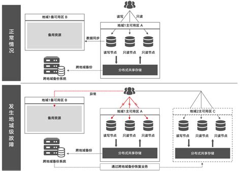 腾讯云原生数据库tdsql C跨地域备份功能，一招提升可用性和可靠性 墨天轮