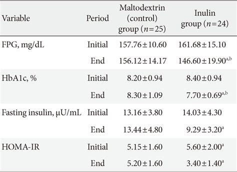 Effects Of Months Of Inulin Or Maltodextrin Supplementation On