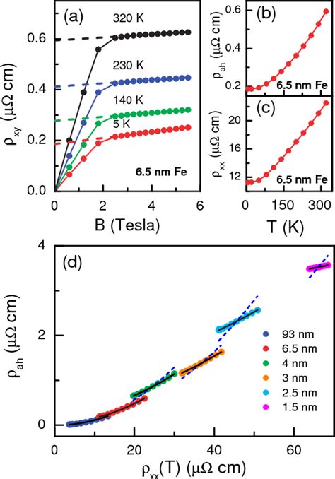 Figure 1 From Proper Scaling Of The Anomalous Hall Effect Semantic