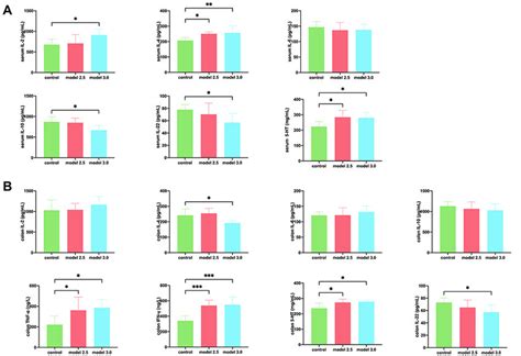 Levels Of Inflammatory Cytokines Was Measured By Elisa In Dss Induced