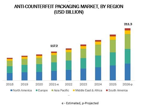 The Anti Counterfeit Packaging Market Size Latest Global Industry