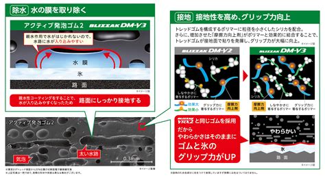 BLIZZAK DM-V3はどこが進化したの？ | COCKPIT 【ブリヂストンのカー用品店】