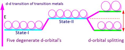 Why do transition metals form colored compounds? | by KAKALI GHOSH ...