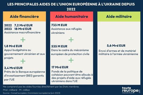 Ukraine : les montants d'aide européenne depuis 2022
