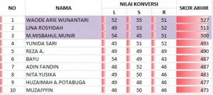 Inilah Peraih Skor Toefl Tertinggi Pendaftaran Kampung Inggris