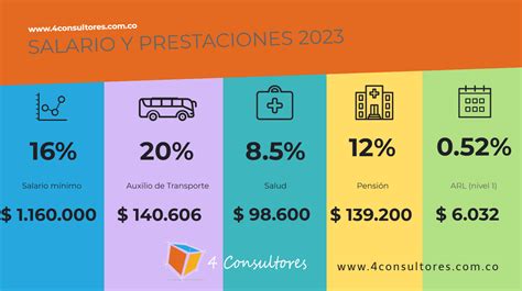 Salario Minimo 2023 Colombia Con Prestaciones Sociales 2024 Company