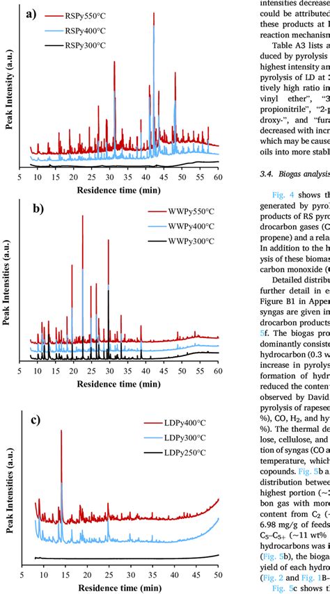 The Total Ion Current Tic Chromatograms Of Gc Ms Data Obtained From Download Scientific