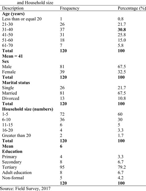 Distribution Of The Respondents According To Age Sex Marital Status