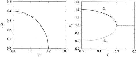 Synchronization Of Two Simple Phase Oscillators 6 Plotted Is The