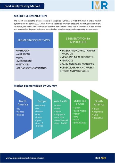 Food Safety Testing Market Pdf