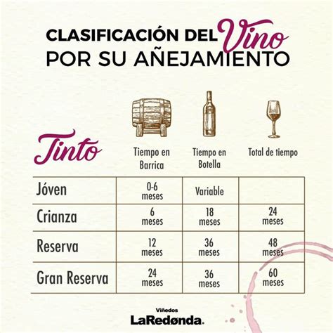 Clasificaci N Por Edad De Los Vinos