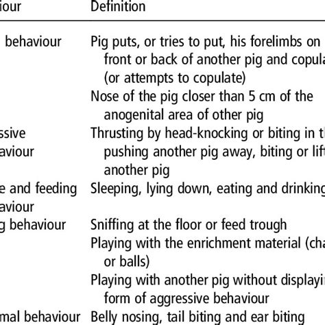 Ethogram Of Recorded Behaviours Download Scientific Diagram