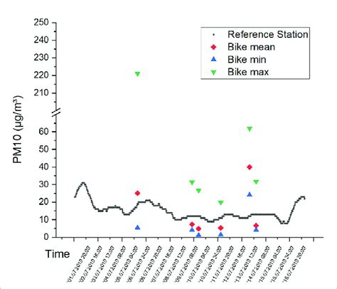 Pm Concentrations At An Automatically Recording Air Quality Station