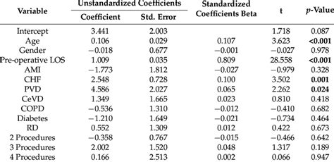 Standardized And Unstandardized Coefficients With The P Values Of The