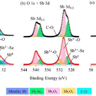 Core Level X Ray Photoelectron Spectroscopy XPS Spectra Of A Sb 4d