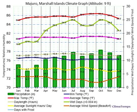 Climate Graph for Majuro, Marshall Islands