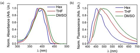 Normalized Electronic Absorption A And Fluorescence B Spectra Of