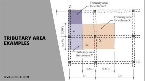 Tributary Area | Tributary Area Examples | Tributary Width | Tributary ...