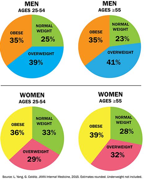 obesity-pie-chart-sex-age